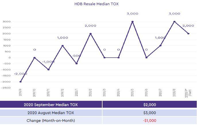 hdb median transaction over xvalue 2020 september